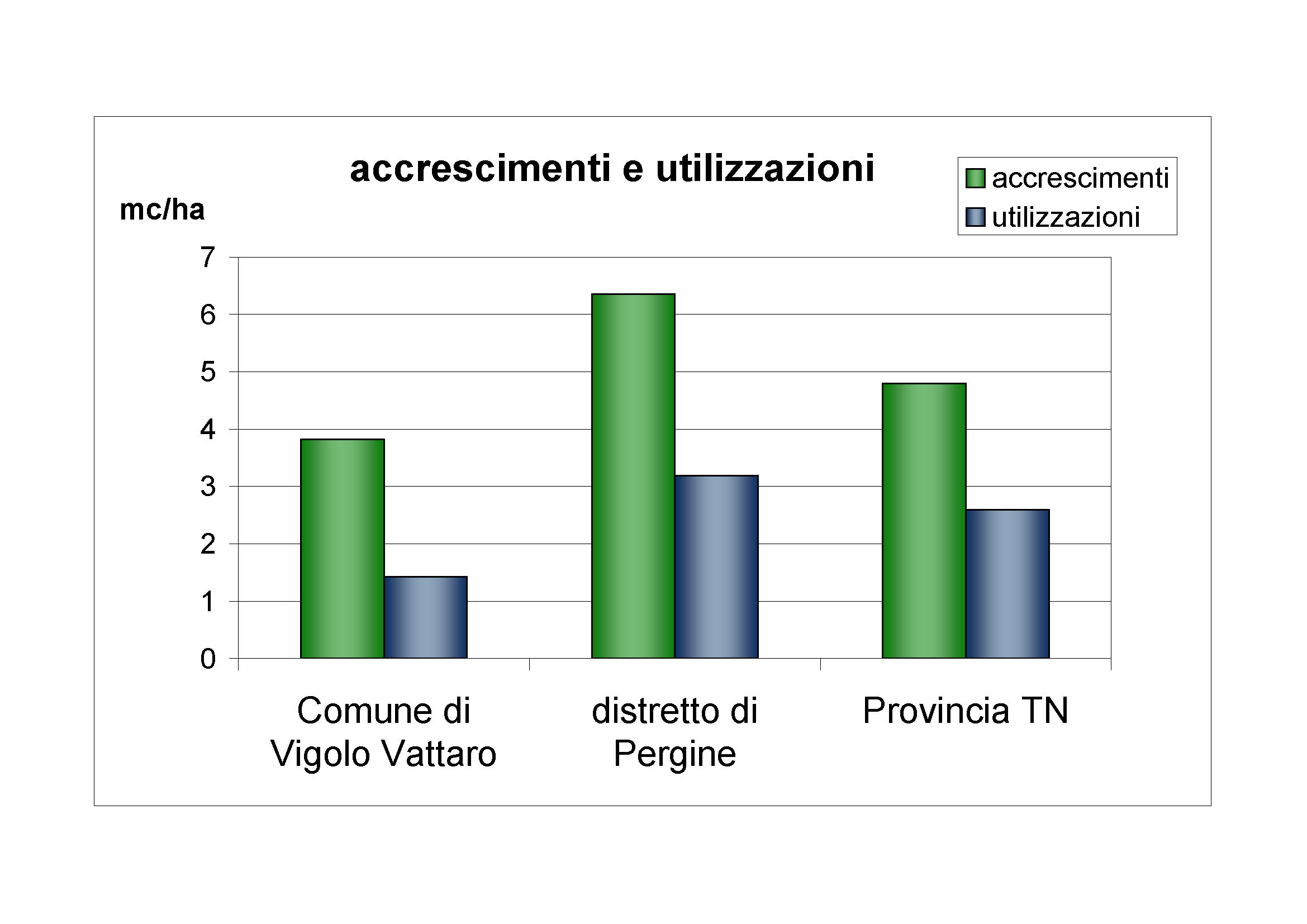 Accrescimenti e utilizzazioni